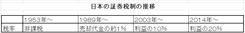 証券税制推移.png