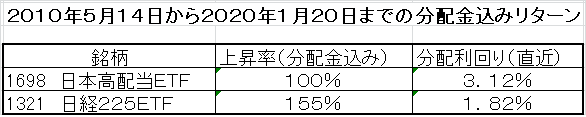 高配当ETf.png